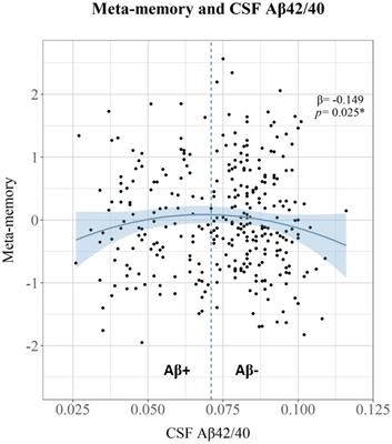 Awareness of episodic memory and meta-cognitive profiles: associations with cerebrospinal fluid biomarkers at the preclinical stage of the Alzheimer’s continuum